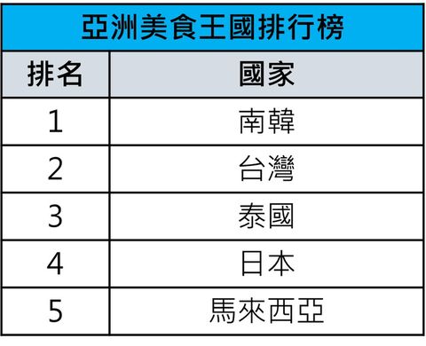 《黑白大廚》掀熱潮!亞洲旅客票選五大美食王國 台灣第幾名?
