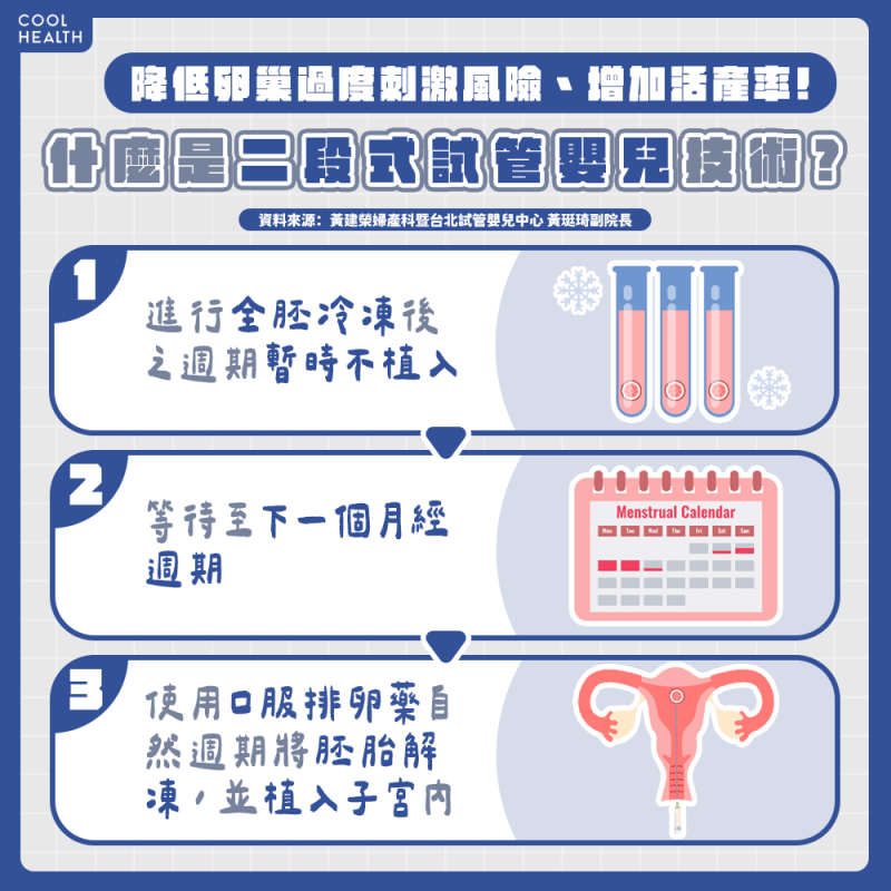 二段式試管嬰兒搭配口服排卵藥 醫:有望增加胎兒活產率