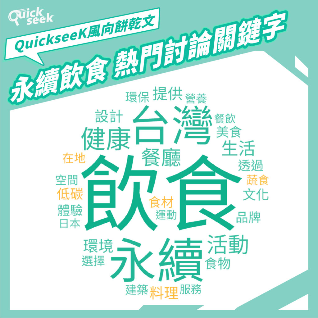 圖一:「永續飲食」熱門討論關鍵字(圖/QuickseeK輿情數據資料庫提供)