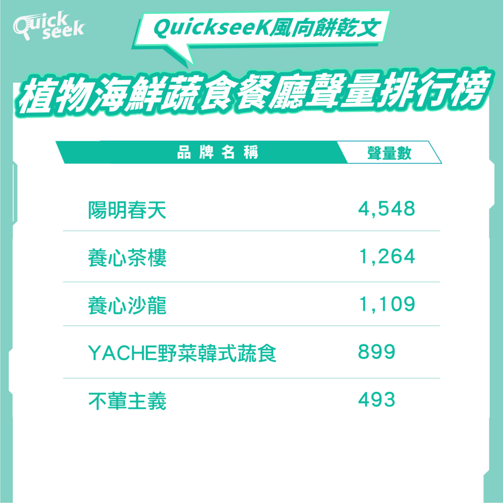 圖二:素的海鮮料理這裡吃!「蔬食餐廳聲量排行榜」大公開(圖/QuickseeK輿情數據資料庫提供)