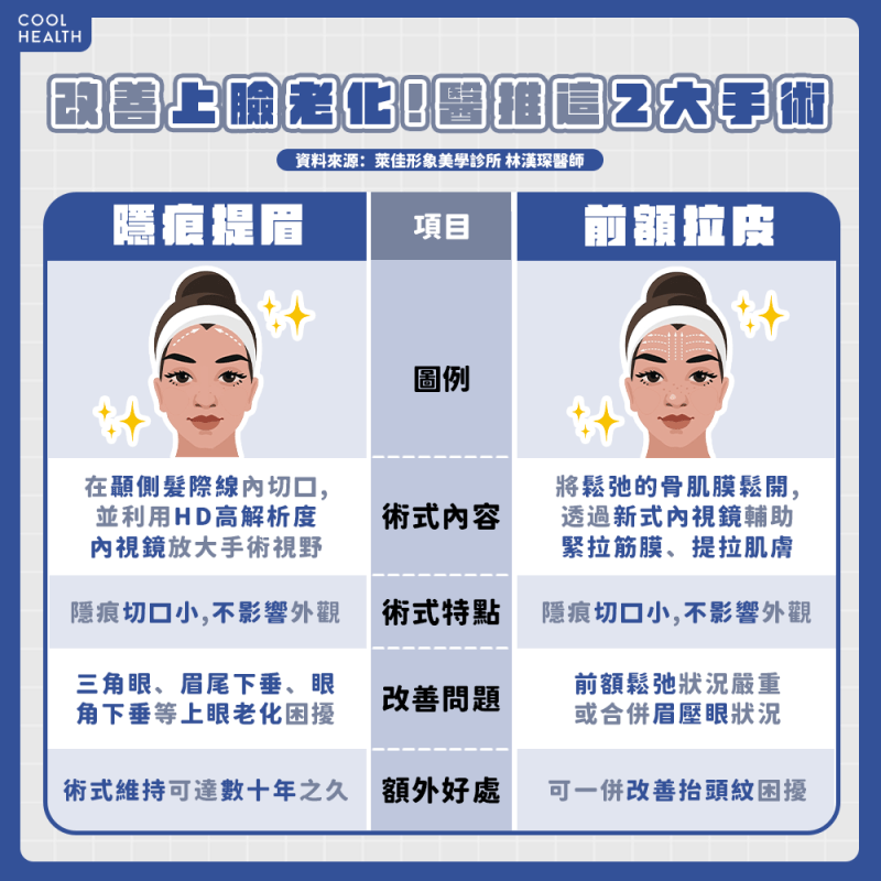 切口小、術後不影響外觀 隱痕提眉手術還能改善抬頭紋