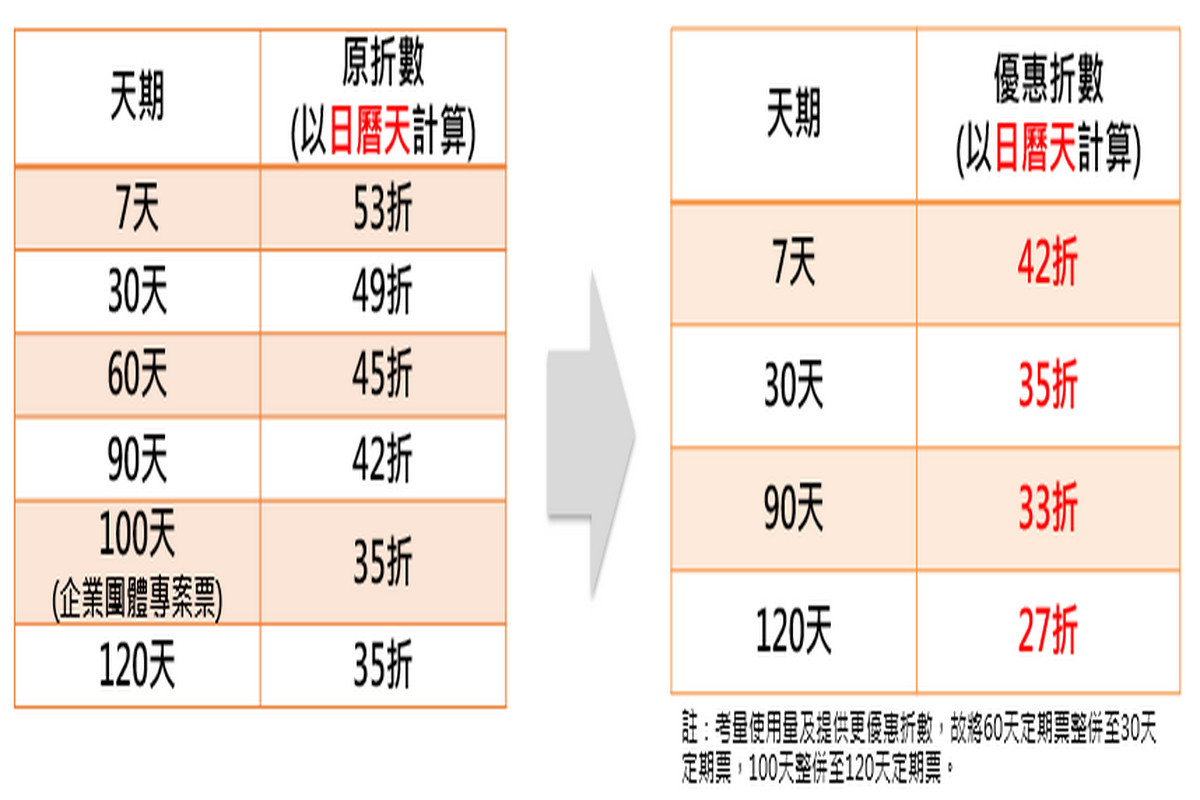 機場捷運營運成本大增,114年1/2起實施三大配套措施TPASS售價不變。<br /><br />