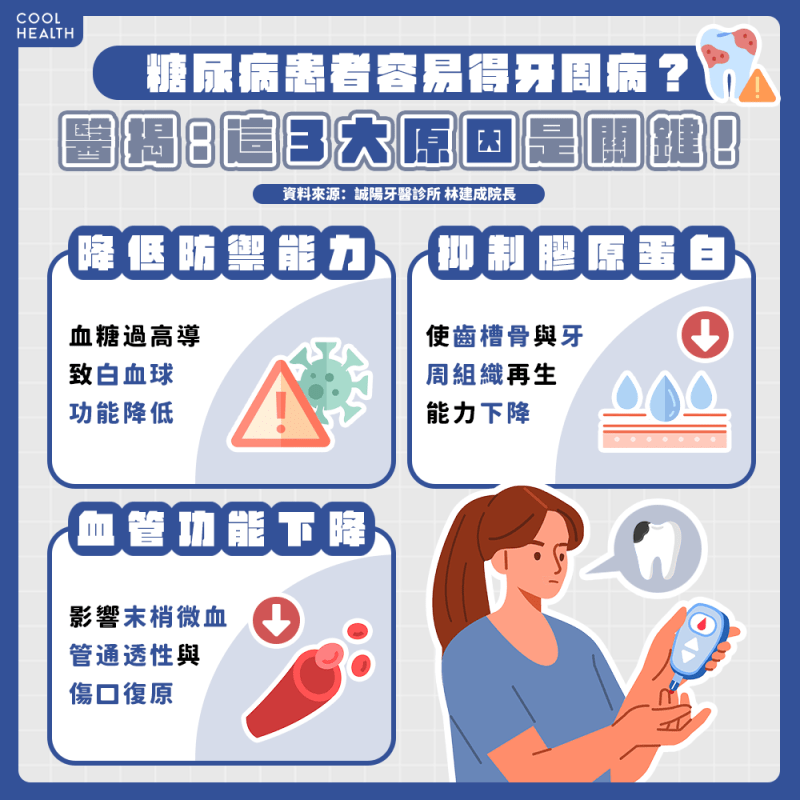 糖尿病患者更容易得牙周病? 醫揭關鍵3大原因