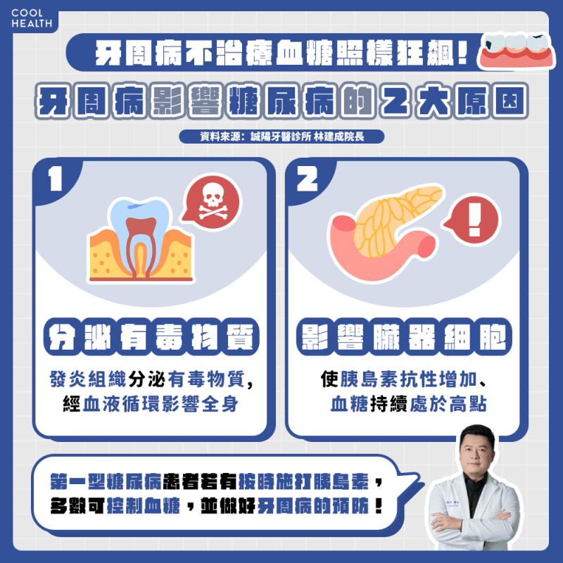 有在吃藥也沒用! 牙周病不治療血糖照樣狂飆