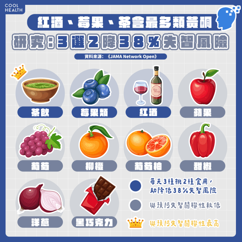 紅酒、莓果、茶飲含最多類黃酮  「三選二」可降38%失智風險