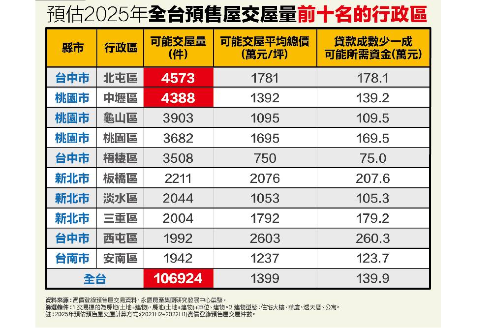 房貸緊縮衝擊 永慶房產集團推估明年10萬件預售交屋恐受影響 230 房貸緊縮衝擊 永慶房產集團推估明年10萬件預售交屋恐受影響 229