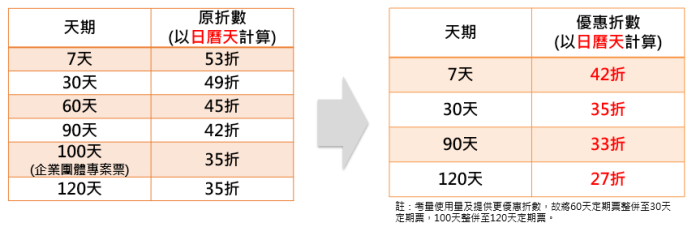 通勤族注意!桃捷明年恢復「原票價」新推超值定期票詳情曝光 25 內文圖片