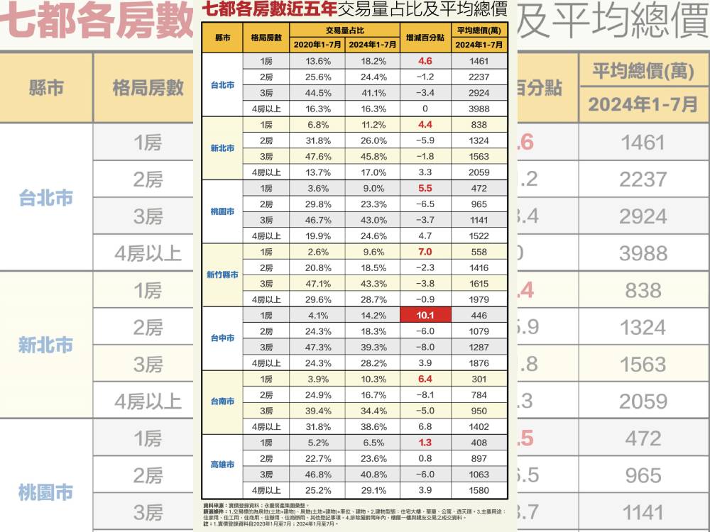 台中小宅交易大增 永慶盤點千萬內買3房這一都還有 212 cnews124241018a05