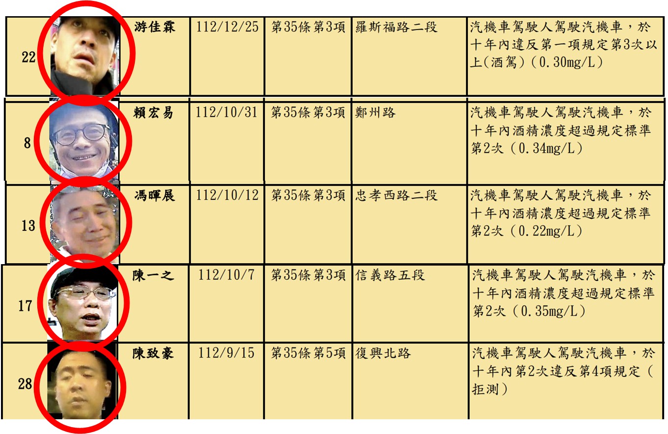 台北交通局公告酒駕犯竟嬉皮笑臉　陳怡君：累犯3次張貼當事人社區 305