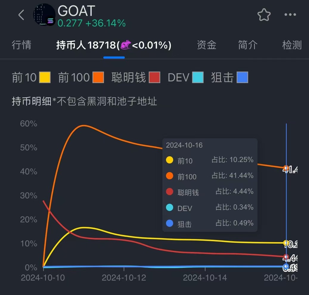 5 天暴漲1 萬倍：深度復盤$GOAT 衝擊3 億美元市值之路