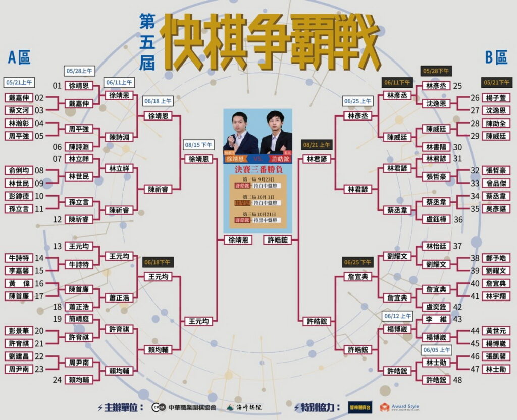 賽程分三階進行；資格賽採單敗淘汰制