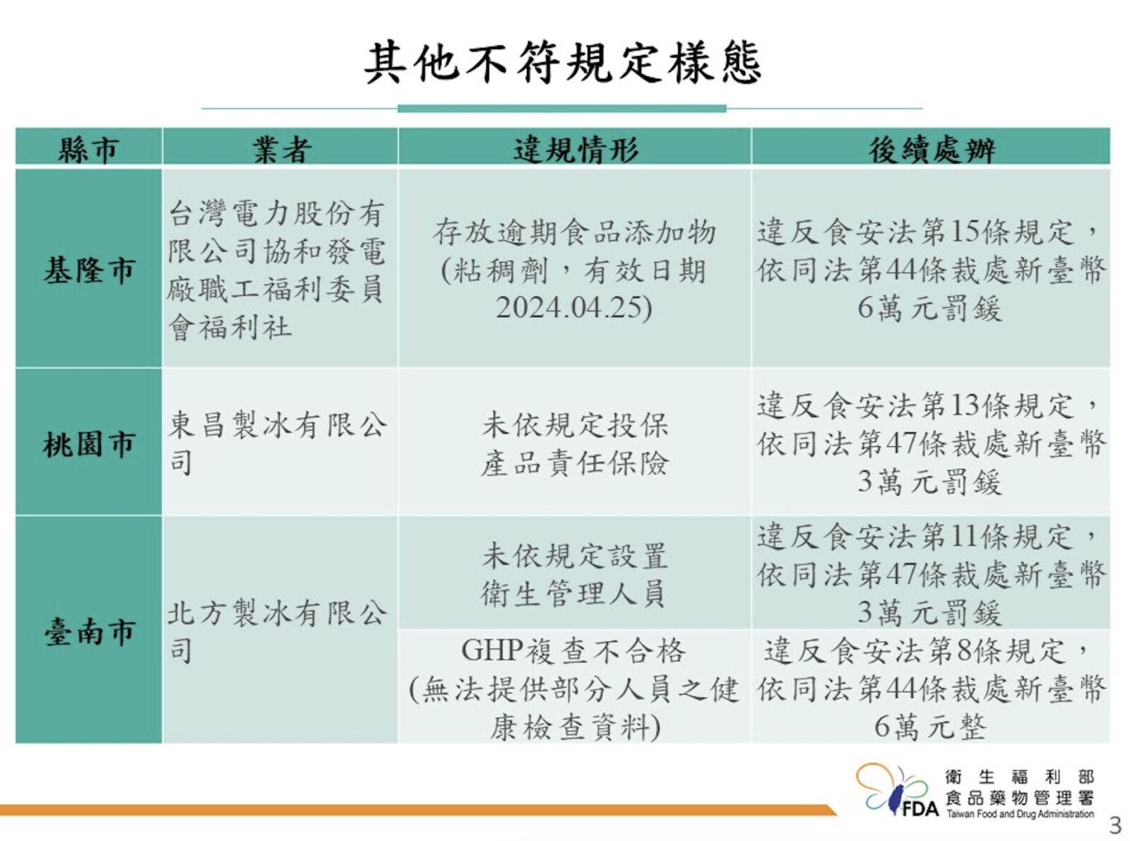 「台電冰棒」出包！冰品粘稠劑逾期 基隆協和發電廠挨罰6萬 275