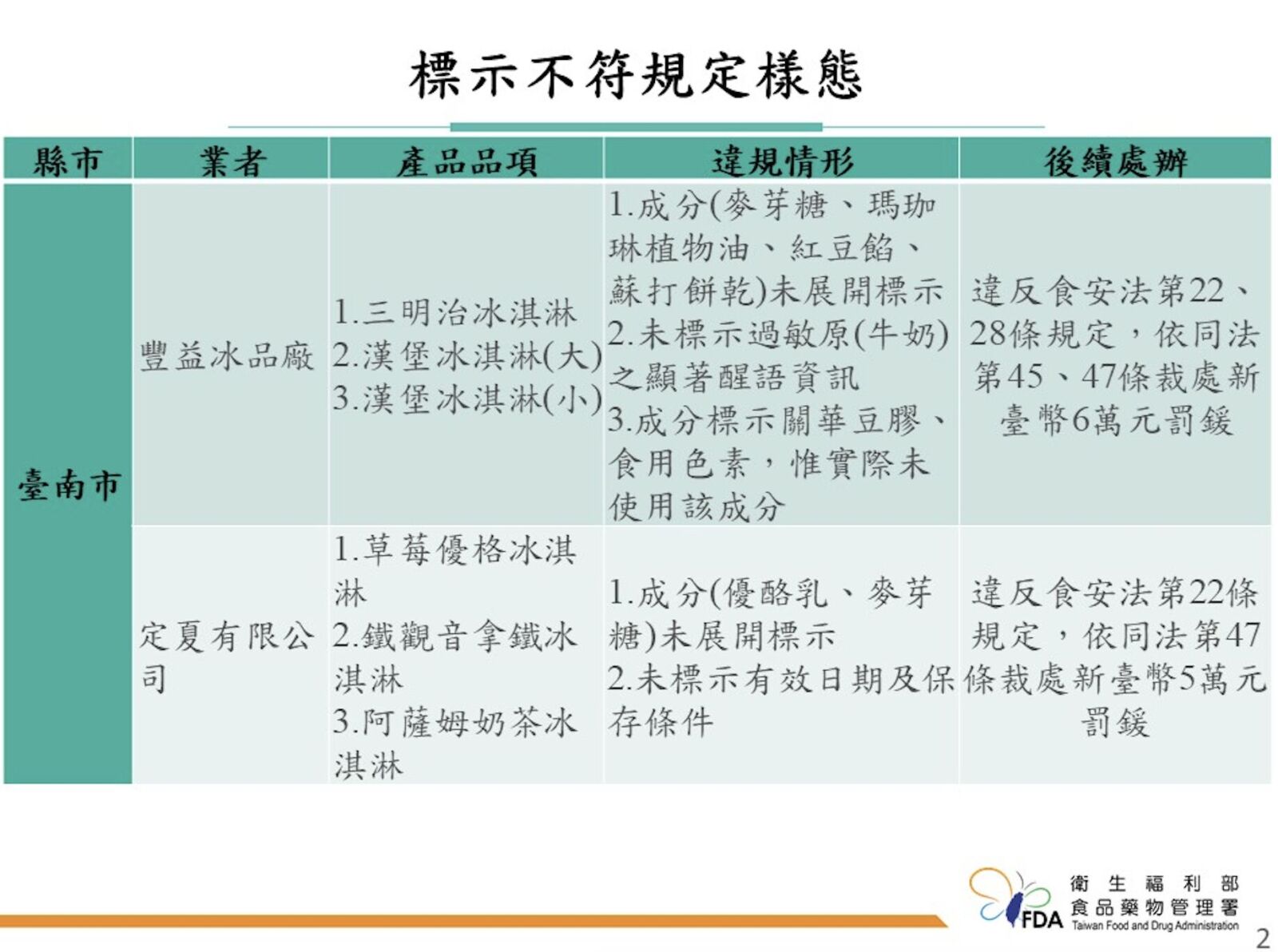 「台電冰棒」出包!冰品粘稠劑逾期 基隆協和發電廠挨罰6萬 278 「台電冰棒」出包!冰品粘稠劑逾期 基隆協和發電廠挨罰6萬 277