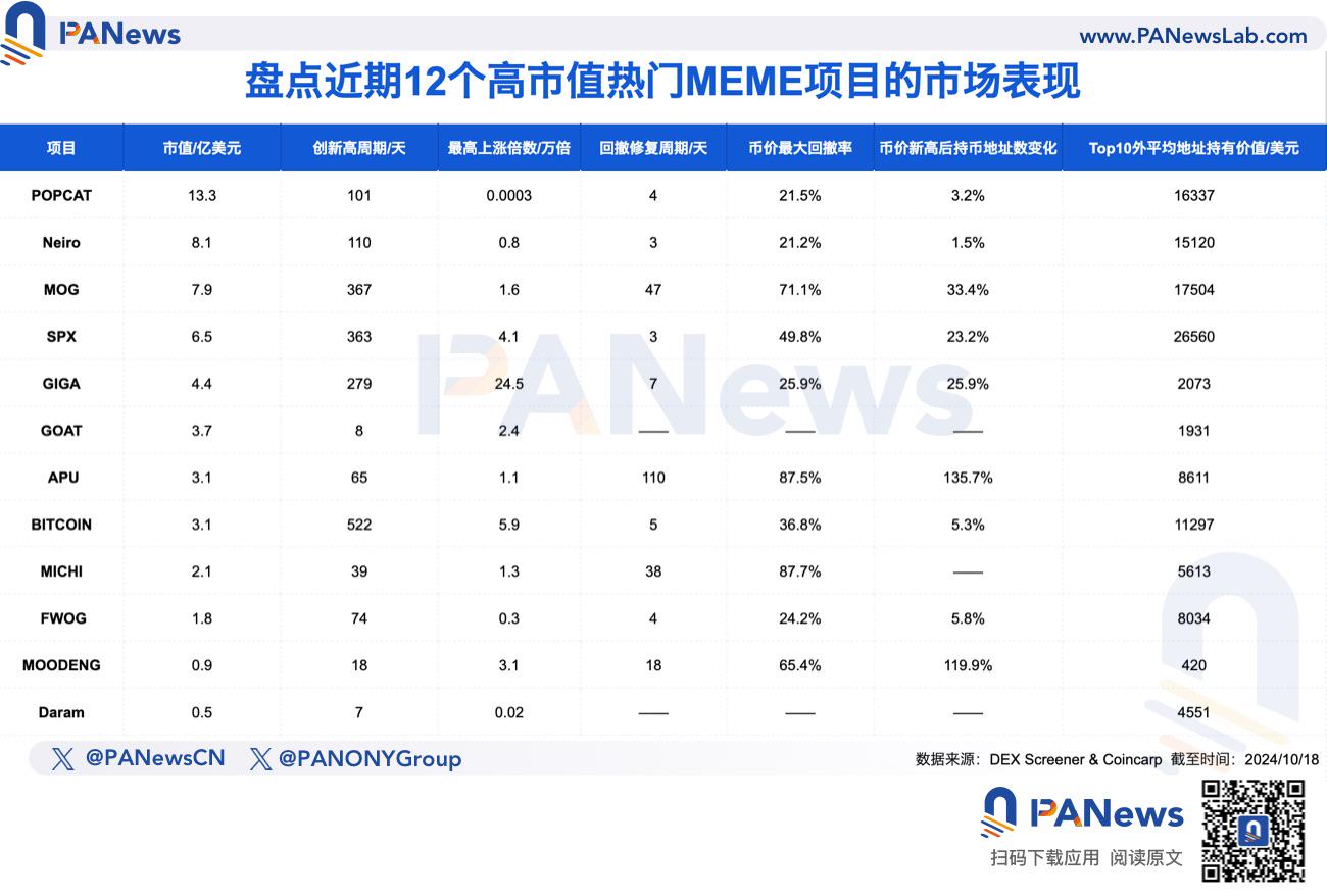 如何挖掘潛在「金狗」?多角度解析12個熱門MEME的市場表現與崛起邏輯