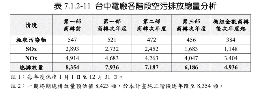 二期燃氣機組全部商轉後次年度可降至「4,936公噸／年」（圖：環境部環保司）
