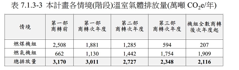 溫室氣體排放量由「3,170萬噸CO2e／年」降至「2,116萬噸CO2e／年」（圖：環境部環保司）