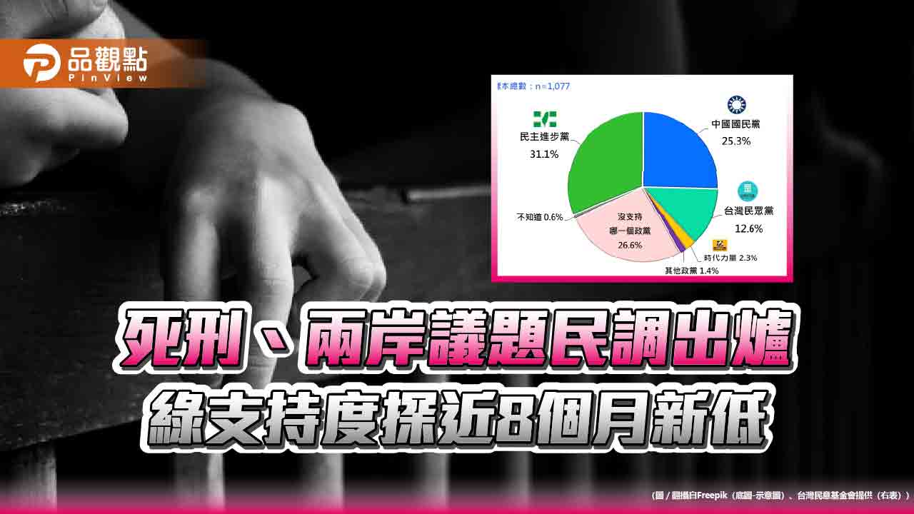 最新民調：死刑、兩岸議題民調出爐 綠支持度探近8個月新低
