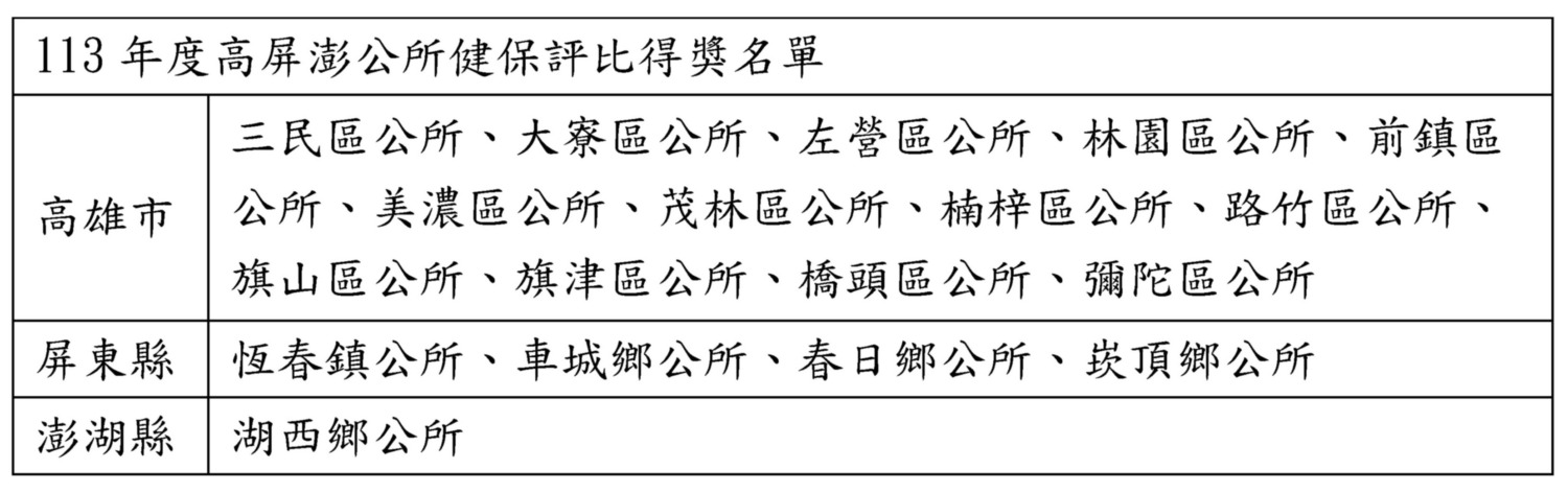 公所健保業務評比 深耕在地服務