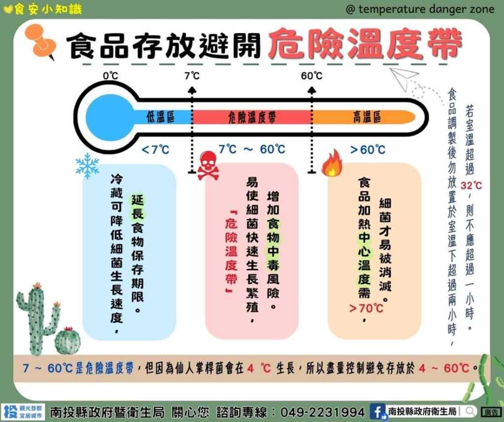 ▲危險溫度帶。（南投縣政府衛生局提供）