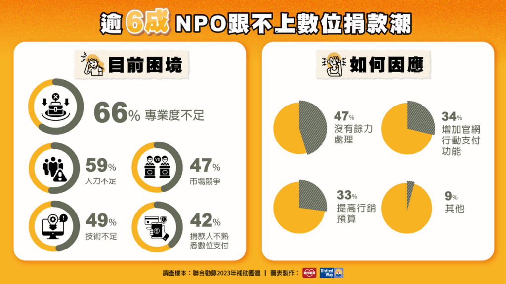 中小型社福團體數位捐款運用困境