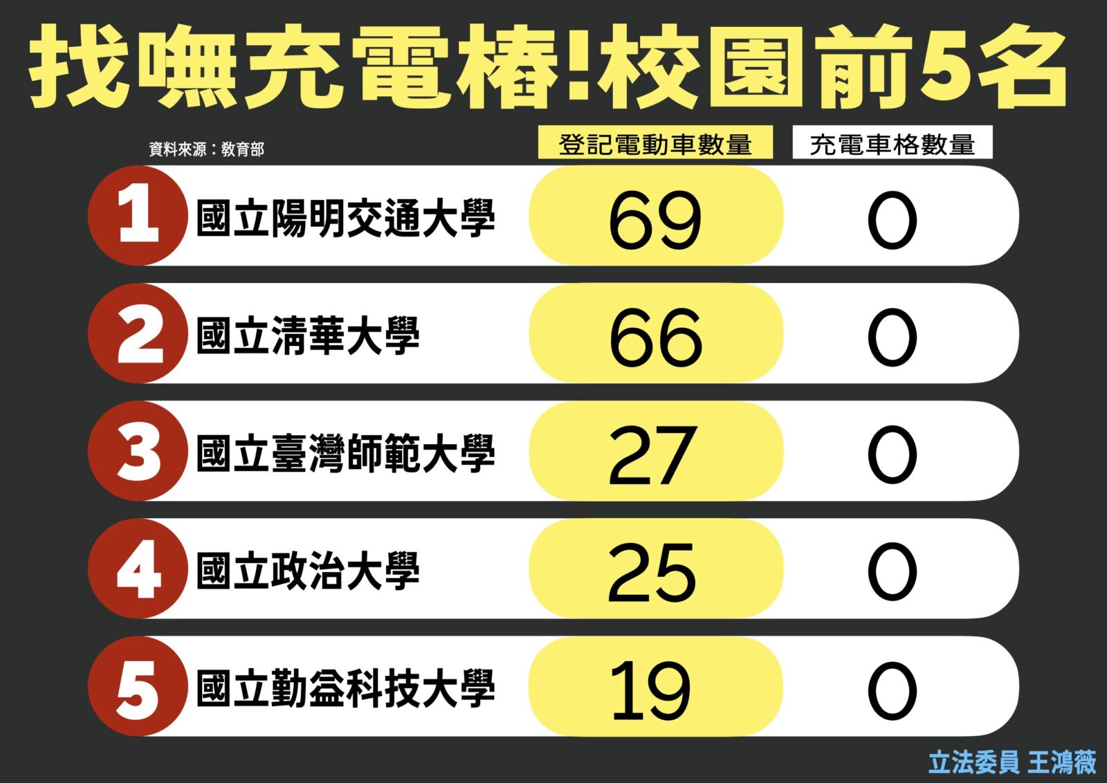 大學電動車總是「刁車」　王鴻薇揭：1間學校平均不到2個充電設備 211