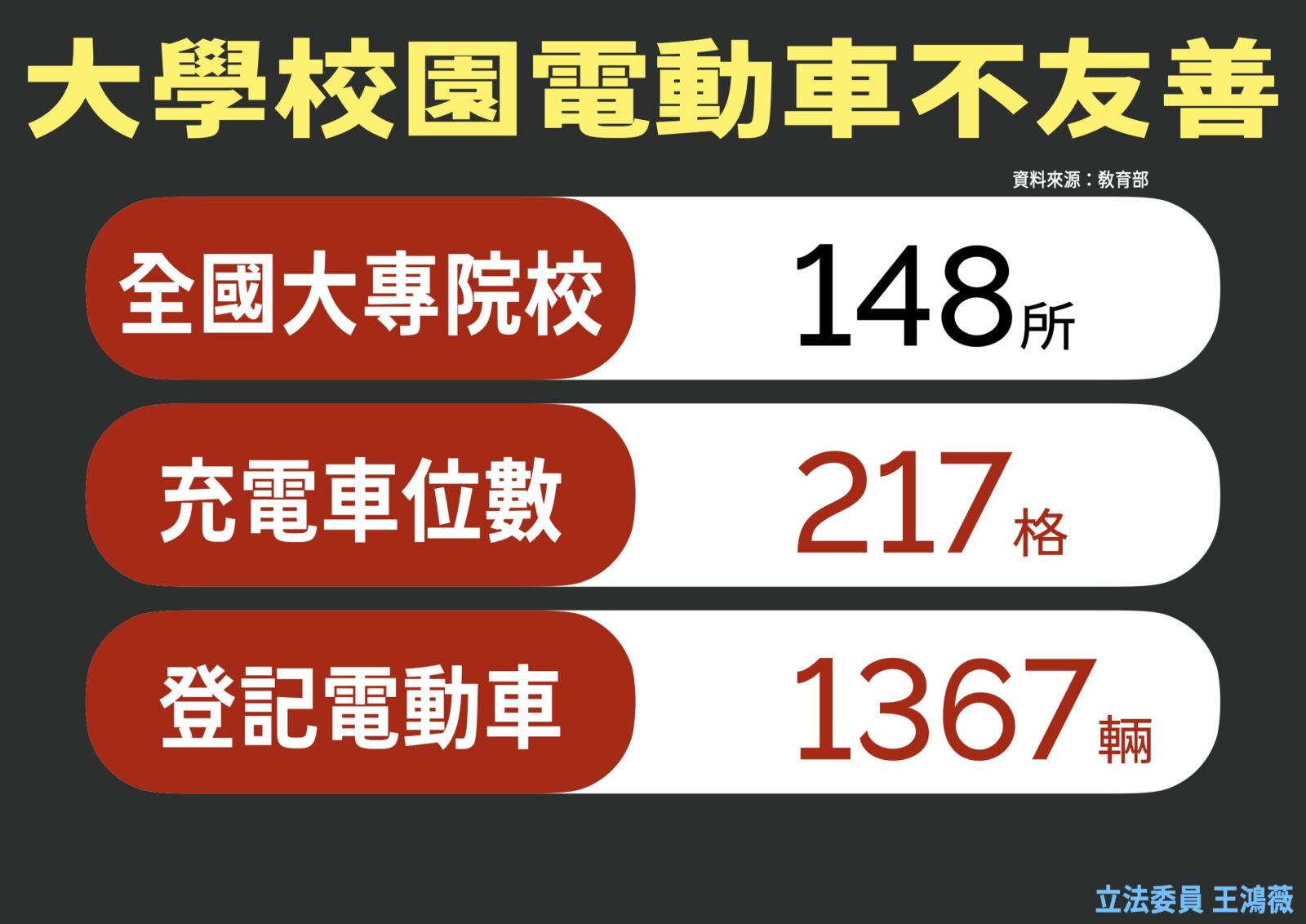 大學電動車總是「刁車」　王鴻薇揭：1間學校平均不到2個充電設備 213