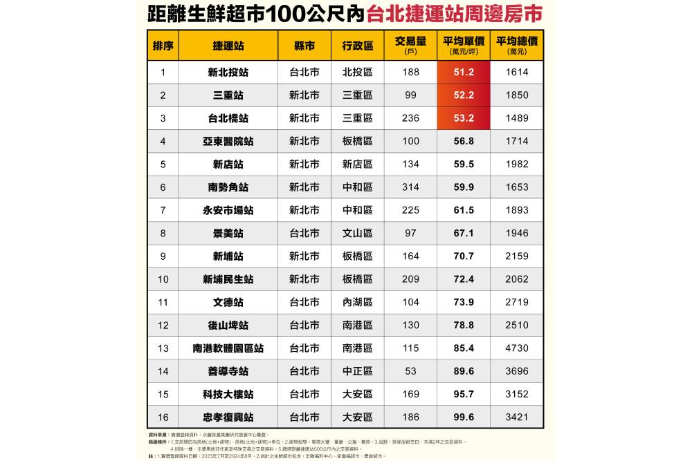 通勤採買一次滿足 永慶房產集團:「這裡」5字頭房價最實惠 222 通勤採買一次滿足 永慶房產集團:「這裡」5字頭房價最實惠 221