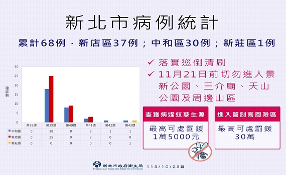 新北新增1例本土登革熱　呼籲減少管制區域周邊活動避免感染
