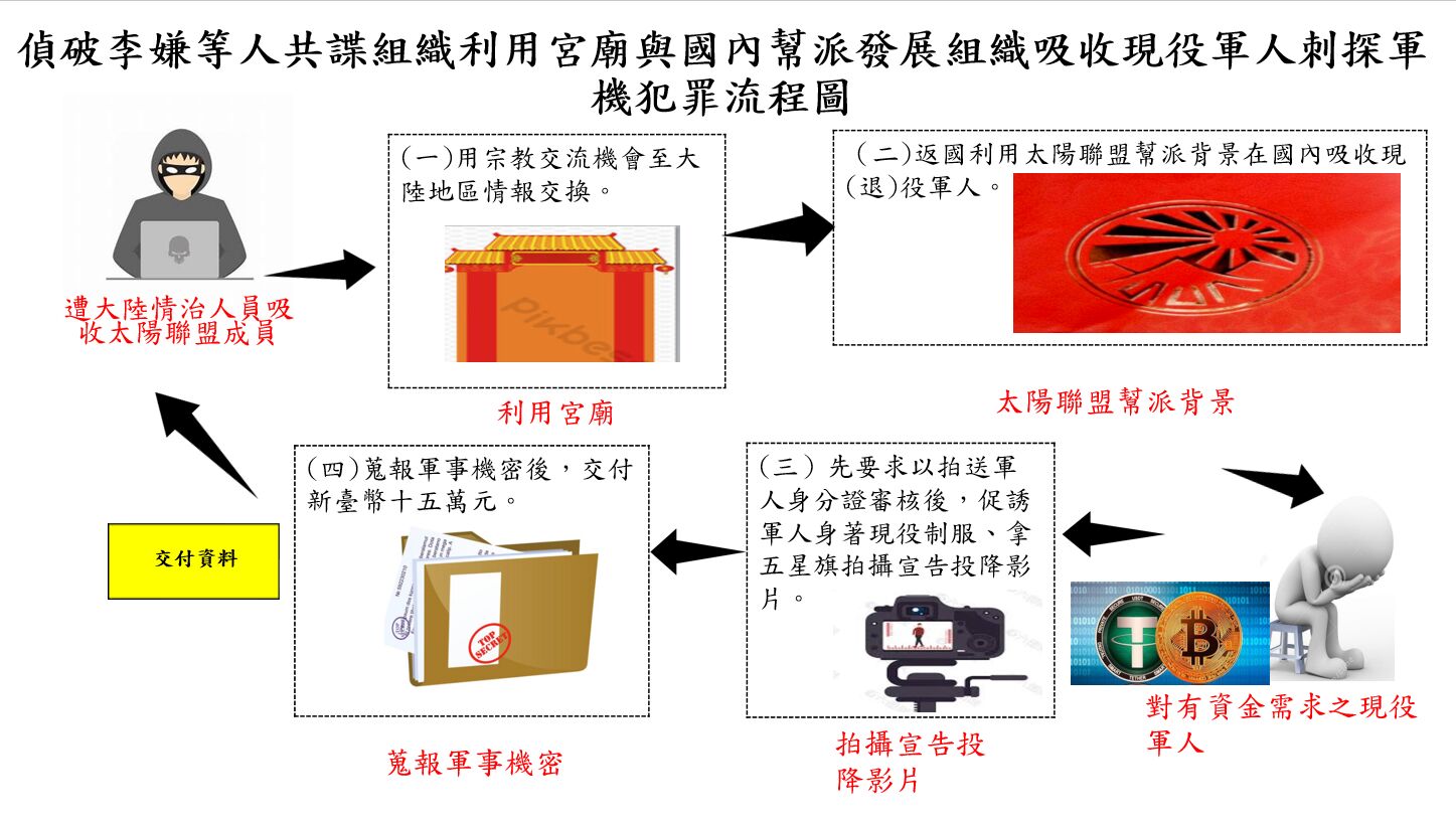 太陽聯盟為錢甘當賣國賊　吸收現役軍人舉紅旗拍投降片 225