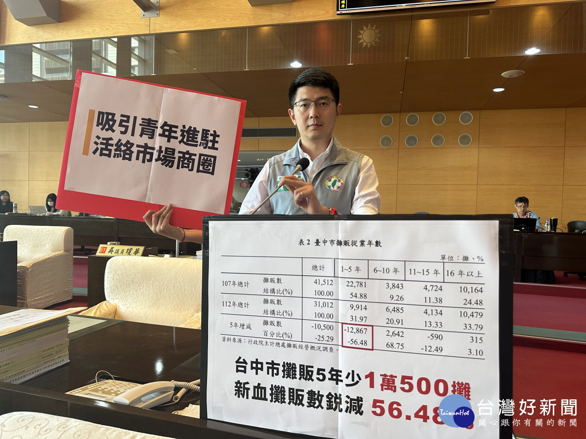 中市攤販總數與新興攤販數都呈現「鋭減」趨勢,黃守達議員痛批經發局長答非所問