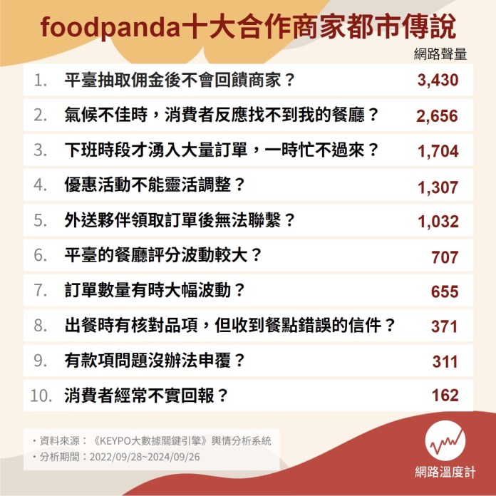 foodpanda合作商家十大都市傳說!下雨天沒餐廳是真的嗎? 25 S 55500833
