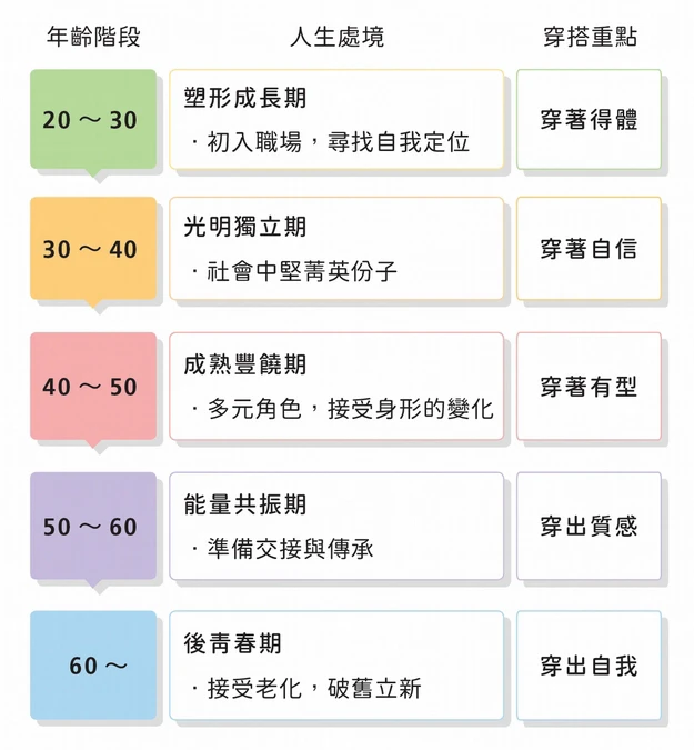後青春逍遙期:60歲以上
