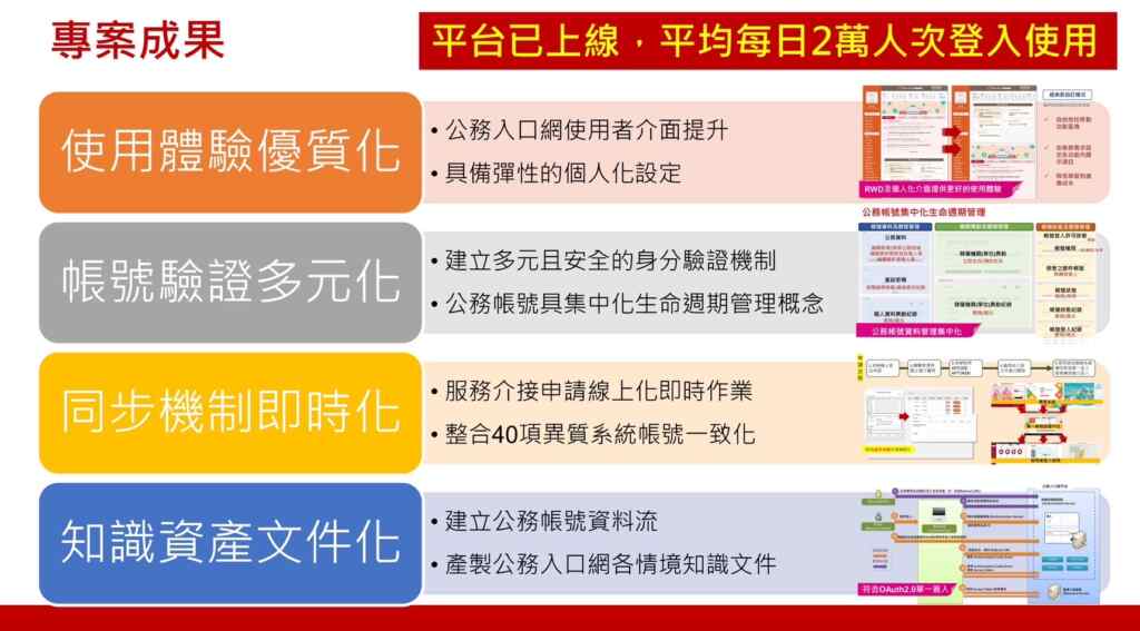 公務入口網單一簽入平台，今年9月上線至今，平均每日2萬人次登入使用。