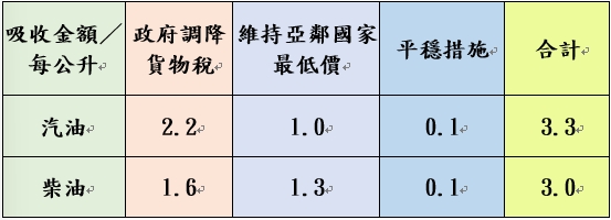 周一小確幸!中油宣布明起汽、柴油雙雙調降 19 2136548