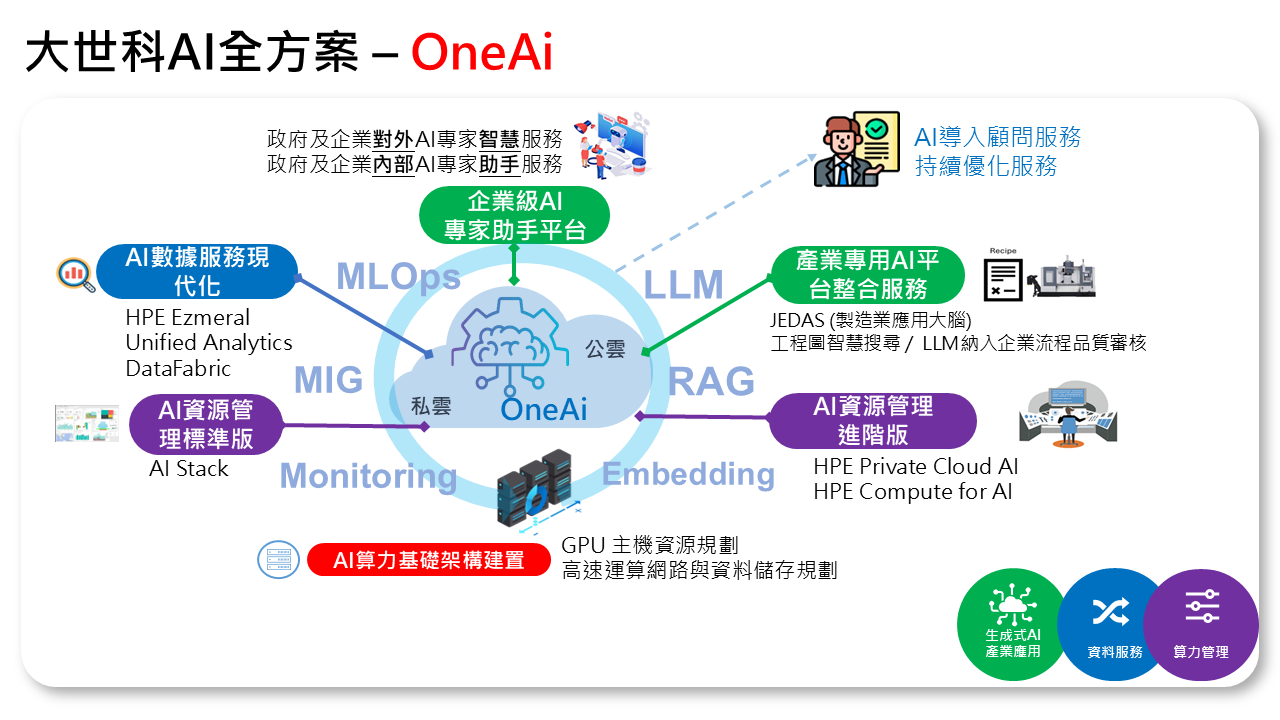 大世科 AI 全方案- OneAi
