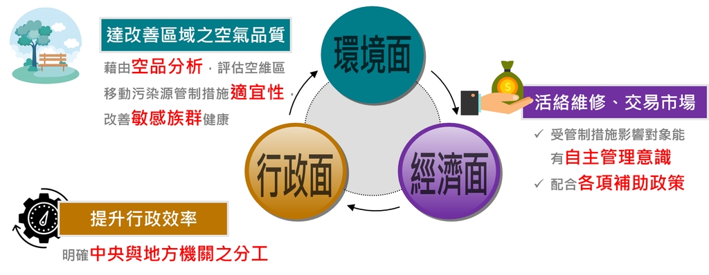 空氣品質維護區管制面向（圖：環境部）