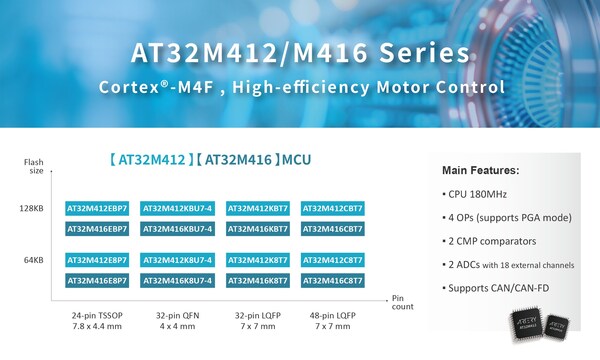 雅特力發佈AT32M412/M416電機控制專用MCU,180MHz主頻打造高效能電機應用