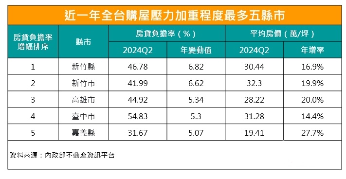 房貸負擔率新竹縣年增幅居冠　全台房價負擔率已達46.02% 233