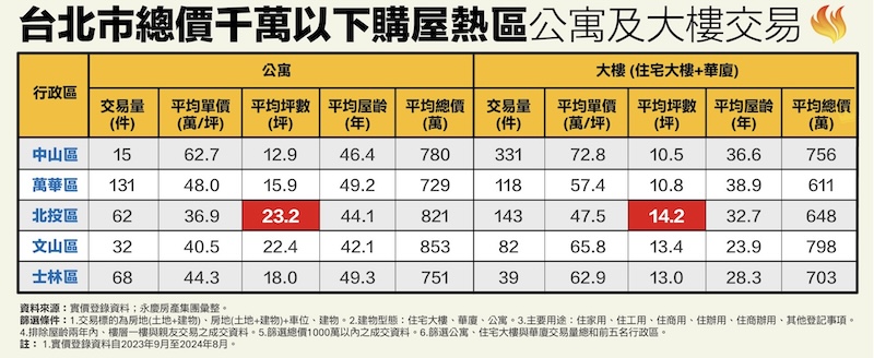 千萬總價入住雙北這裡買 永慶揭800萬可入住北市蛋黃區 212 千萬總價入住雙北這裡買 永慶揭800萬可入住北市蛋黃區 211