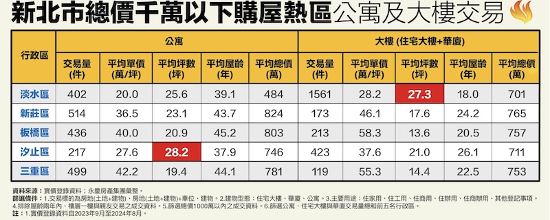 千萬總價入住雙北這裡買 永慶揭800萬可入住北市蛋黃區 214 千萬總價入住雙北這裡買 永慶揭800萬可入住北市蛋黃區 213