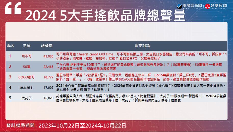 【Lowi AI大數據手搖飲品牌大排行2-2】可不可、50嵐獨佔鰲頭 負面聲量、品牌形象呈拉鋸 219