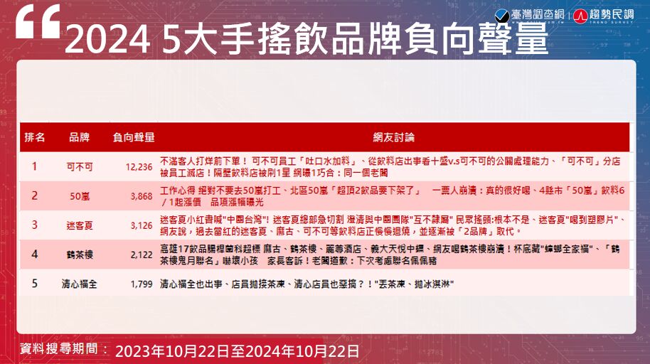 【Lowi AI大數據手搖飲品牌大排行2-2】可不可、50嵐獨佔鰲頭 負面聲量、品牌形象呈拉鋸 221