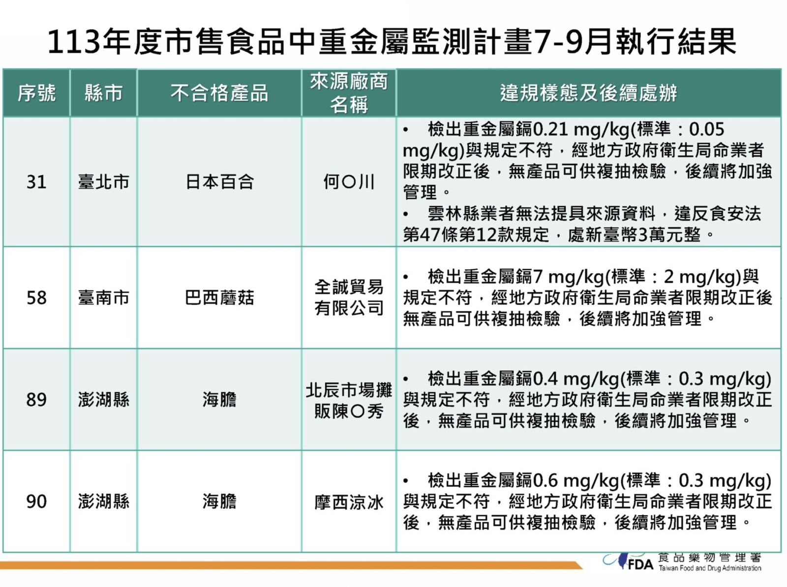 重金屬超標!「這一鍋」巴西蘑菇出包 澎湖現剖海膽也上榜2件 216 重金屬超標!「這一鍋」巴西蘑菇出包 澎湖現剖海膽也上榜2件 215