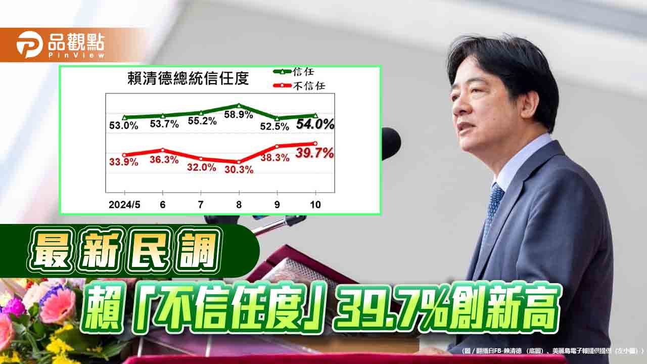 最新民調:賴「不信任度」39.7%創新高