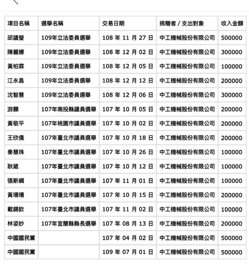 遭控收威京政治獻金 黃珊珊還點名「這些人」也收過 228 遭控收威京政治獻金 黃珊珊還點名「這些人」也收過 227