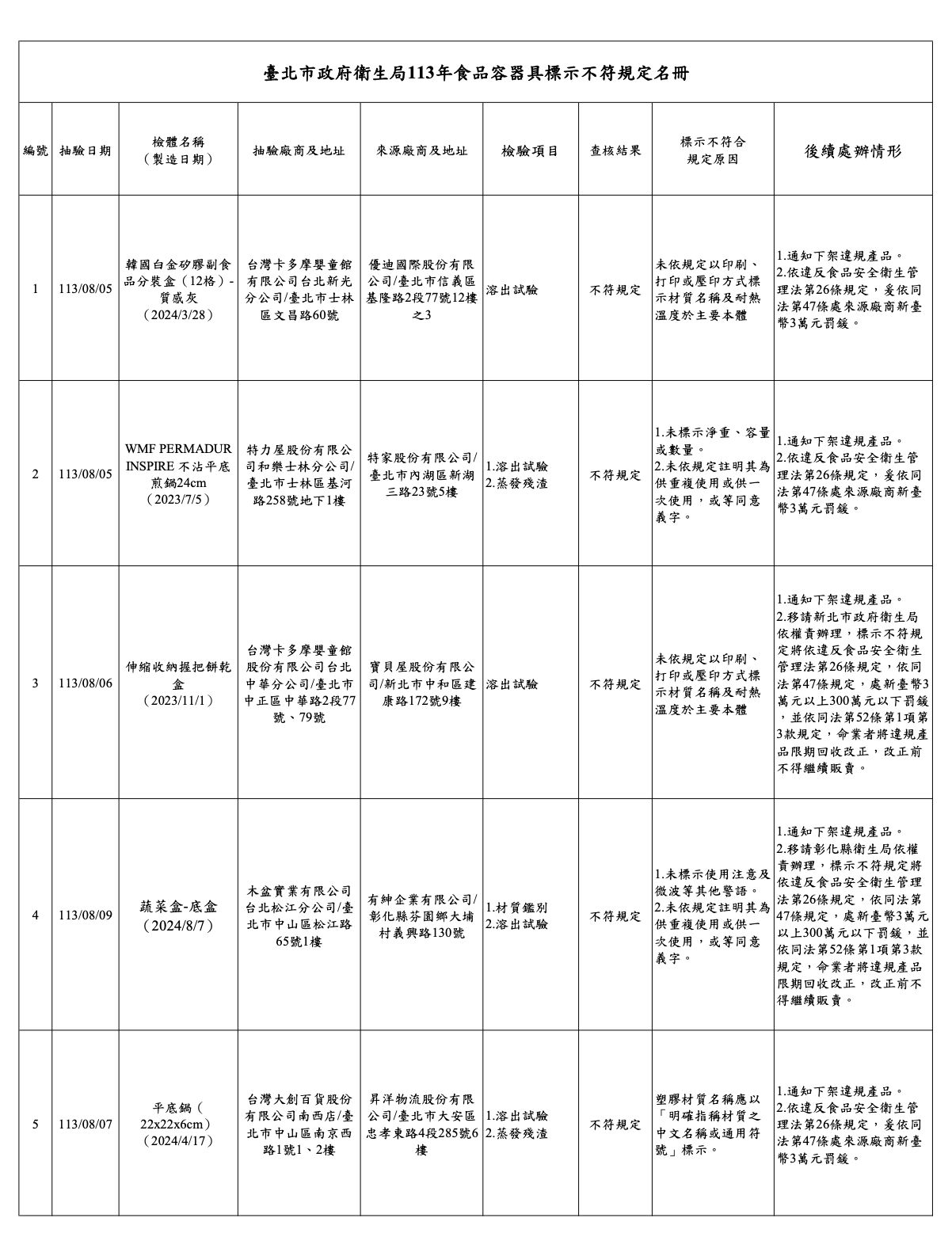 嬰幼兒用品標示不合格！北市開罰 Chicco、卡多摩都上榜 233