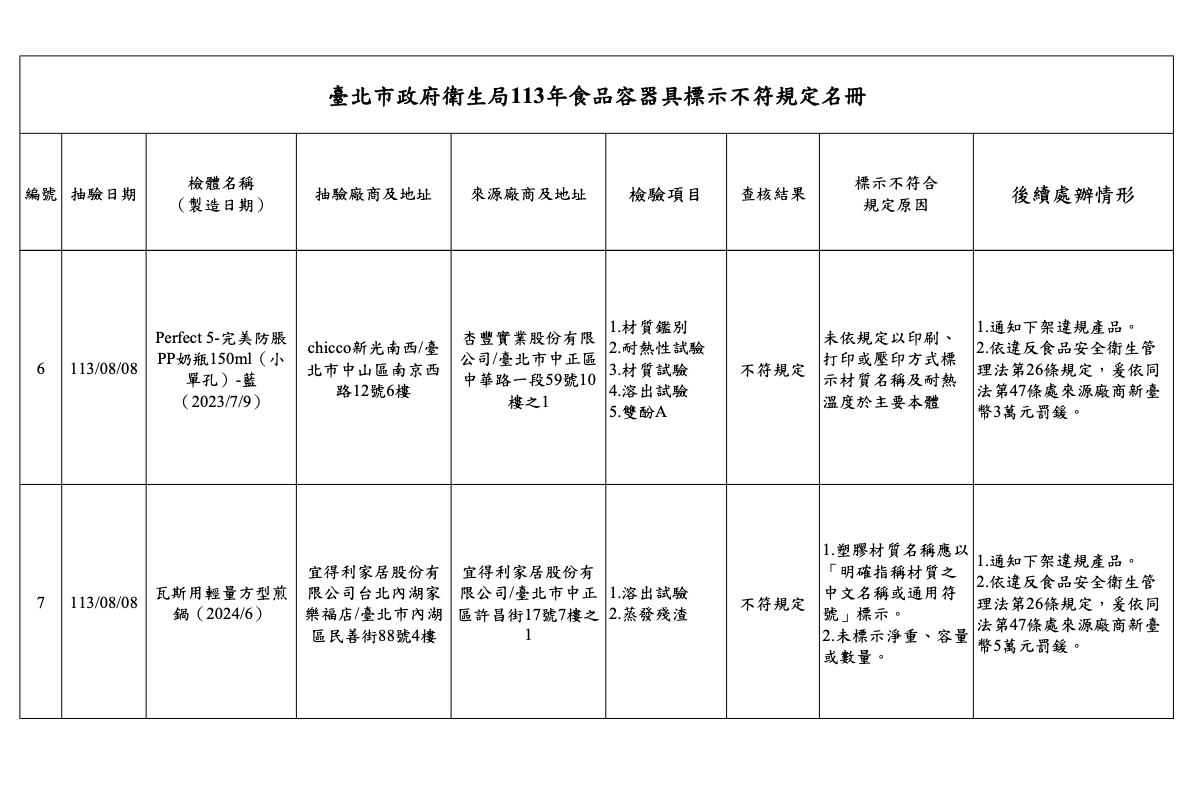 嬰幼兒用品標示不合格!北市開罰 Chicco、卡多摩都上榜 236 嬰幼兒用品標示不合格!北市開罰 Chicco、卡多摩都上榜 235
