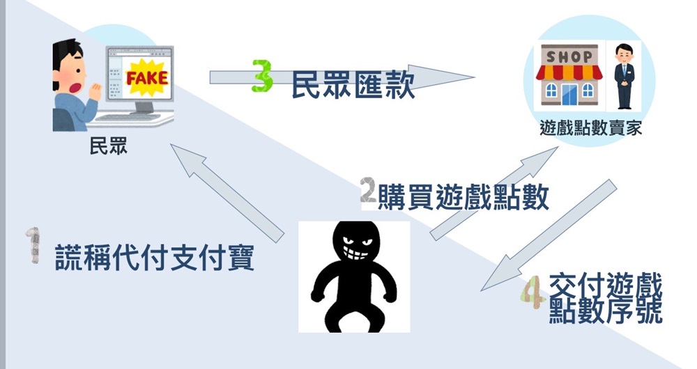 警破網路三方詐騙 遊戲點數代支付易淪為目標 217 cnews204241029a10
