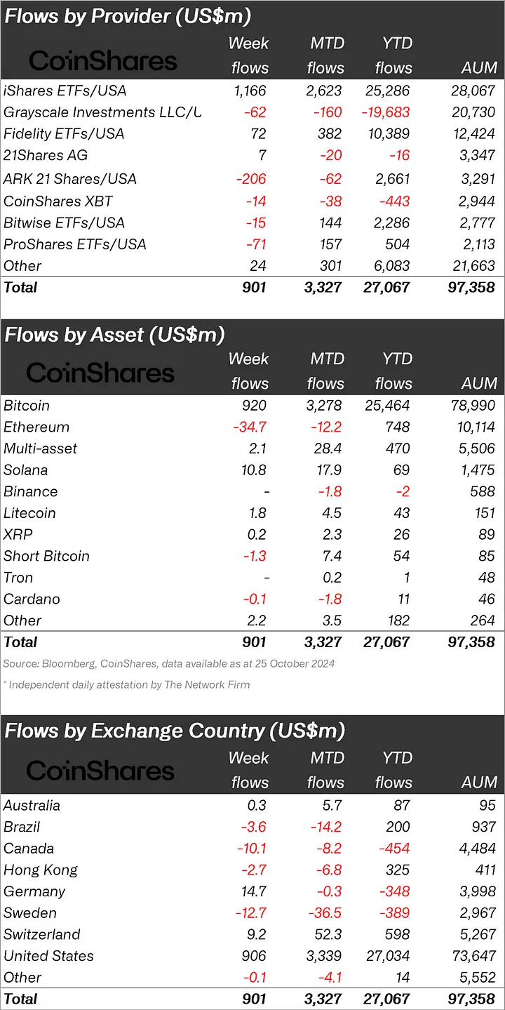 選戰熱、資金熱！川普聲勢帶飛，比特幣基金單週狂吸9.2 億美元
