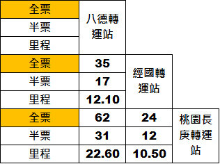 桃園市政府推出724試辦路線,將自11月2日起營運。